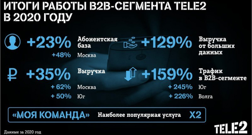 За год выручка Tele2 от big data в В2В увеличилась на 129%