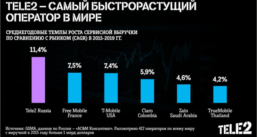 Российский оператор Tele2 признан самым быстрорастущим оператором в мире