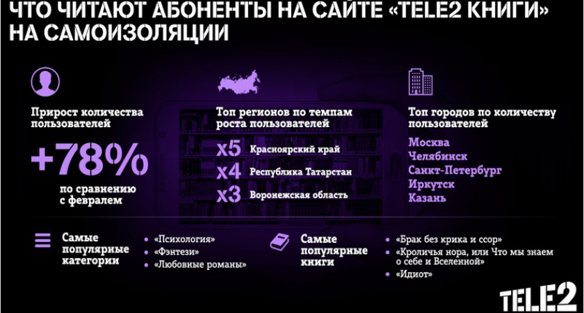 В режиме самоизоляции абоненты Tele2 читают книги по психологии, о браке без скандалов и «Идиота»