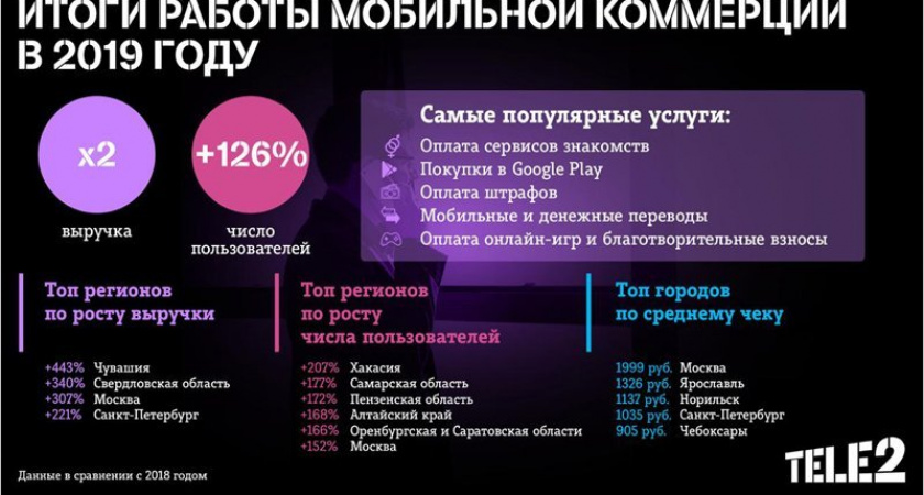 Оборот мобильной коммерции Tele2 вырос за год вдвое, средний чек в Брянске — 205 рублей