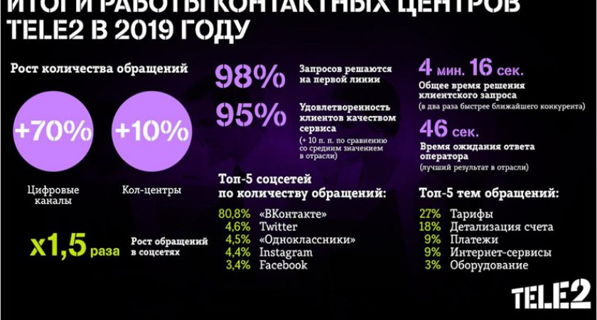 Онлайн-обращения клиентов Tele2 растут быстрее звонков в службу поддержки