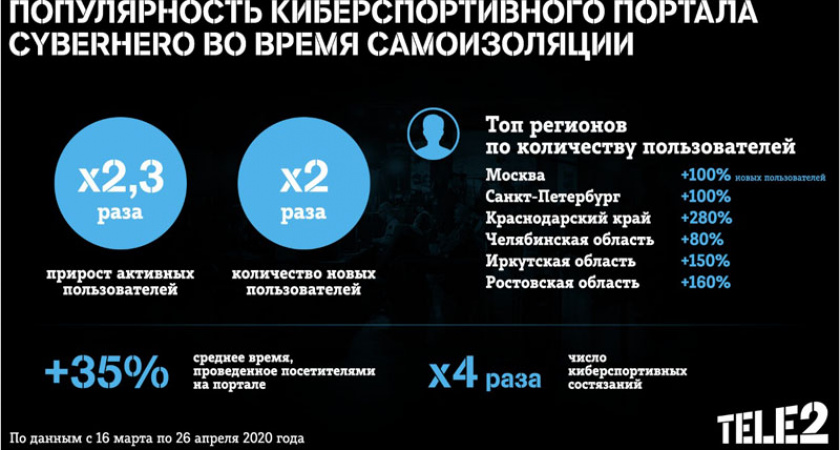 Во время карантина число игроков на Cyberhero Tele2 выросло в 2,3 раза