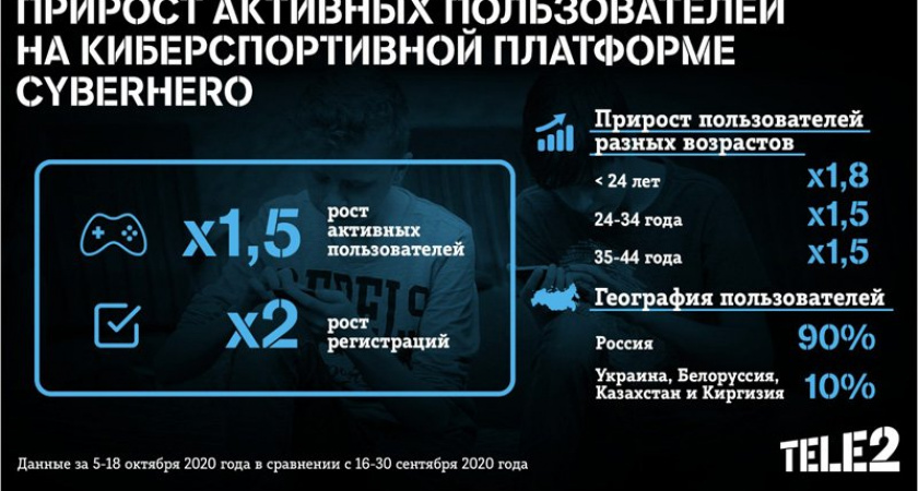 Tele2 зафиксировала на внеплановых школьных каникулах рост числа игроков Cyberhero