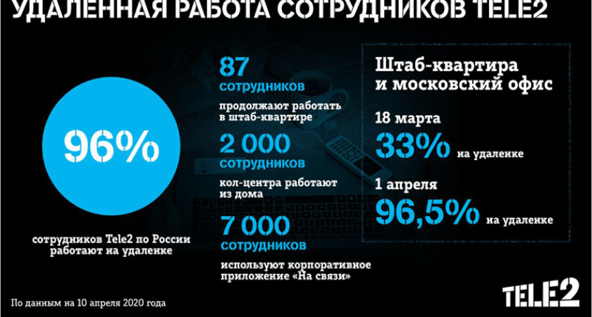 В компании Tele2 96% сотрудников по России работают на удалёнке