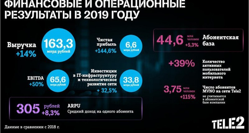 Чистая прибыль компании Tele2 в 2019 году выросла на 145%