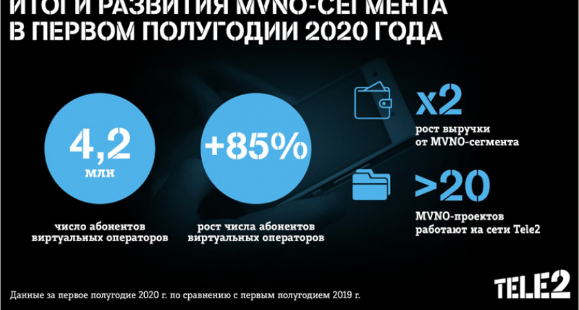 Виртуальные операторы на сетях Tele2 привлекли уже более 4,2 млн. клиентов