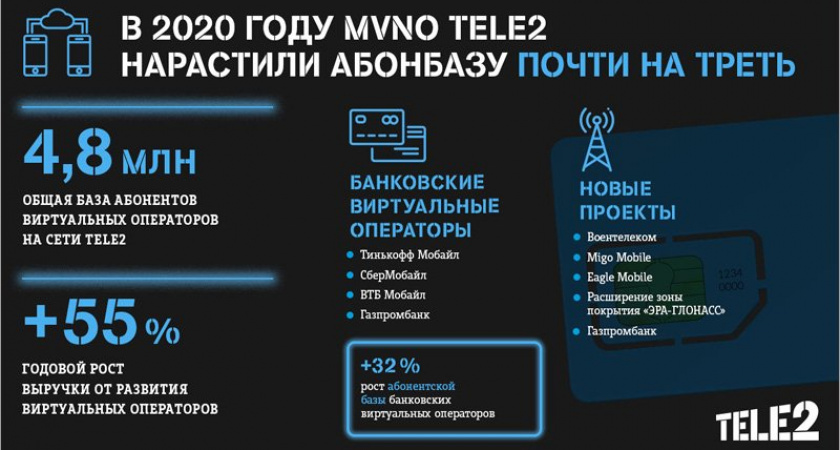 Виртуальные операторы Tele2 нарастили абонентскую базу почти на треть