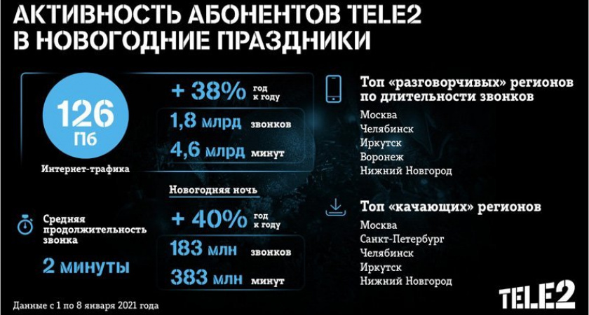 В Новый год дата-трафик брянских абонентов Tele2 был на треть больше, чем годом ранее