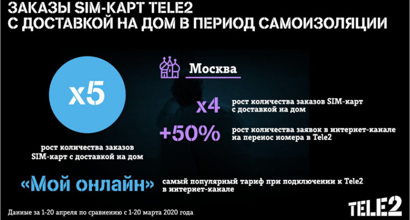 Количество заказов SIM-карт Tele2 с доставкой на дом увеличилось впятеро