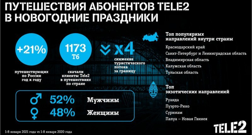 Брянские клиенты Tele2 для новогодних путешествий выбирали Подмосковье и Белоруссию
