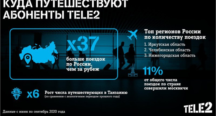 Иркутская область, Турция и Казахстан — направления, которые в пандемию выбирают абоненты Tele2