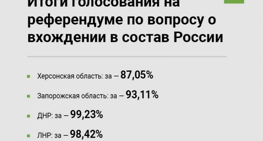 Итоги референдумов на Донбассе и освобождённых территориях подведены. Дата появления в России новых субъектов уточняется