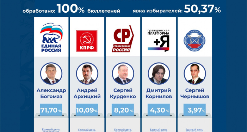 О победе Александра Богомаза на брянских губернаторских выборах объявлено официально