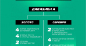 Брянское «Динамо» пока уверенно движется в «Золотую» группу реформированной Второй лиги