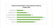 Бюджет каждой четвёртой семьи в Брянской области — менее 50 тыс. рублей в месяц