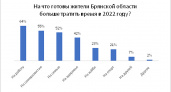 Работа, саморазвитие, семья: жители Брянской области составили рейтинг приоритетов на 2022 год