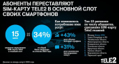 В главный слот SIM-карты Tele2 переставили с начала года 15 миллионов клиентов