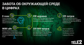 Вклад сотрудников Tele2 в экопроекты компании исчисляется кубометрами