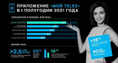 Миа рулит: пользователи «Мой Tele2» выбирают предложения искусственного интеллекта