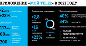 Клиенты Tele2 воспользовались в прошлом году операторским приложением 2 млрд. раз