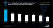 Оператор Tele2 остался самым быстрорастущим в мире несмотря на пандемию