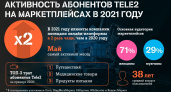 Количество пользователей маркетплейсов в 2021 году удвоилось – big data Tele2
