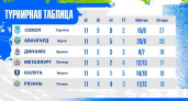 Брянское «Динамо» переместилось на третье место, но отставание — 9 очков