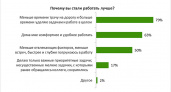 Больше половины россиян хотели бы работать на удалёнке после пандемии