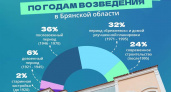 На одного брянского жителя в среднем приходится 33,1 кв. м жилья — Брянскстат