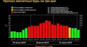 Прогноз геомагнитной обстановки на ближайшую неделю: сильная магнитная буря в течение трёх дней