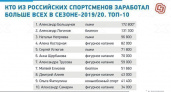 Александр Большунов — лидер по заработанным призовым среди зимних спорстменов-«неигровиков»