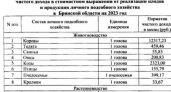 В Брянской области владельцам личных подворий подсчитали «предписанный доход»