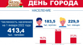 Женский город Брянск: больше половины населения областного центра - женщины