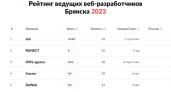 «Рейтинг Рунета» опубликовал рейтинги агентств, в которые вошли агентства из Брянска