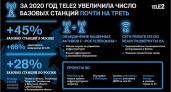 Компания Tele2 за год увеличила число базовых станций почти на треть