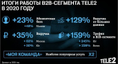 За год выручка Tele2 от big data в В2В увеличилась на 129%