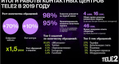 Онлайн-обращения клиентов Tele2 растут быстрее звонков в службу поддержки