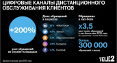Онлайн-обращения клиентов Tele2 на абонентское обслуживание выросли с начала года втрое
