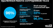 В компании Tele2 96% сотрудников по России работают на удалёнке