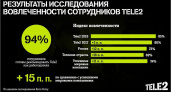 Девять из десяти сотрудников готовы рекомендовать Tele2 как работодателя своим друзьям и родным