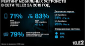 Восемь из десяти смартфонов в сети Tele2 — LTE-смартфоны