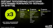 Количество пользователей программы лояльности Tele2 выросло в три раза