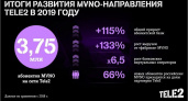 Количество абонентов MVNO на сети Tele2 выросло за год более чем вдвое