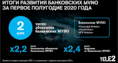 К банковским MVNO на сети Tele2 подключились 2 млн. клиентов