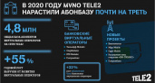 Виртуальные операторы Tele2 нарастили абонентскую базу почти на треть