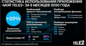 Количество пользователей мобильного приложения «Мой Tele2» выросло вдвое