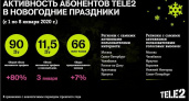 Клиенты Tele2 в эти новогодние праздники скачали вдвое больше трафика, чем годом ранее