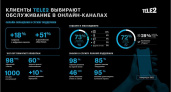 Абоненты Tele2 выбирают клиентское обслуживание в онлайн-каналах