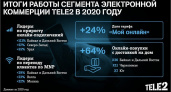 Количество заказов SIM Tele2 с доставкой на дом в 2020 году выросло в Брянской области в 12 раз