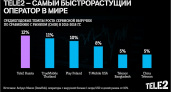 Оператор Tele2 признан самым быстрорастущим оператором в мире